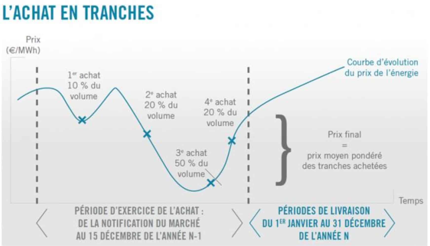 Syded-groupement-achats-schema-l-achat-en-tranches