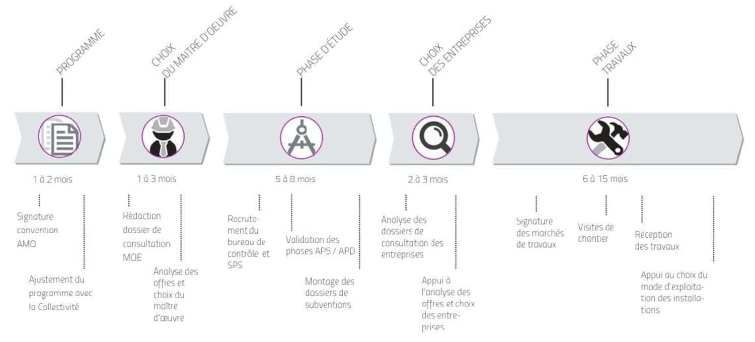 Syded-schema-etapes-renovation-de-batiments
